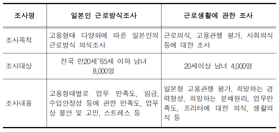 일본인 근로의식 관련 조사 사례