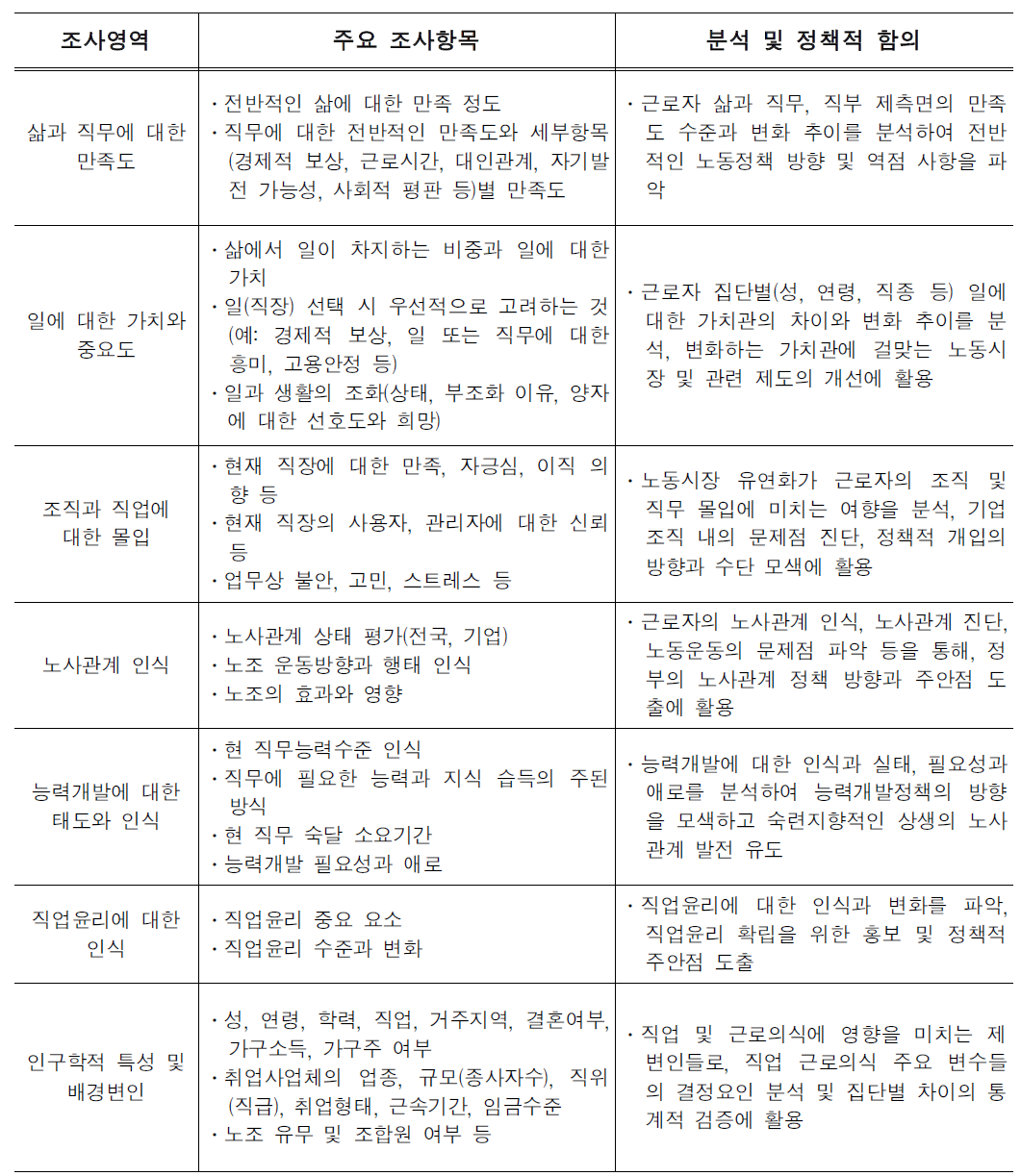 조사내용의 분석 및 정책적 함의