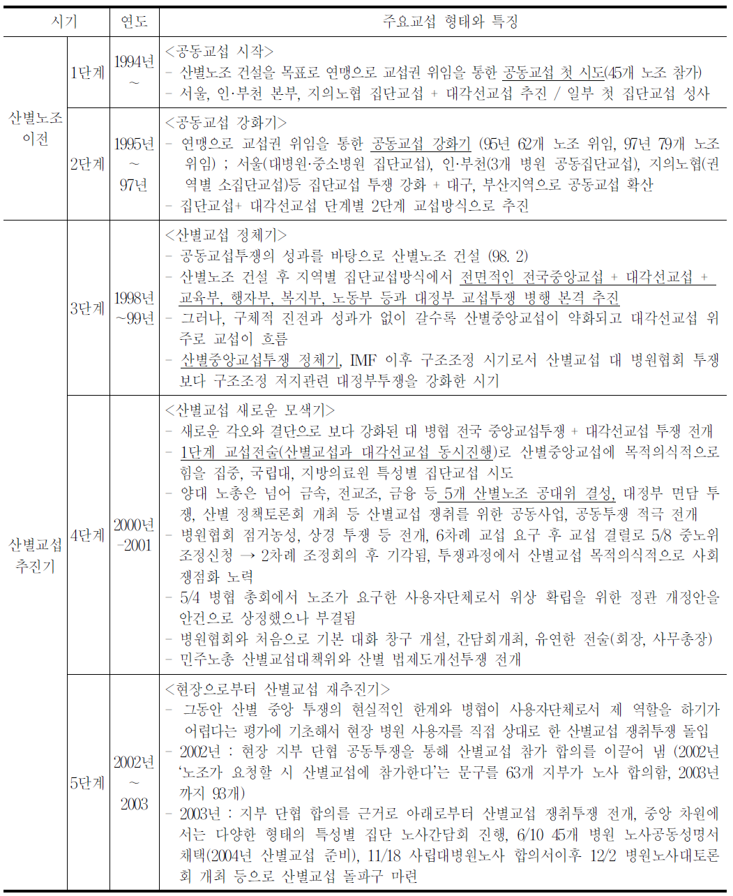 1994~2007년 보건의료산업 산별교섭 시기 구분