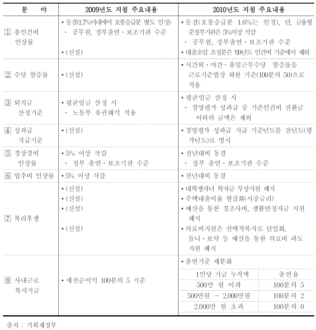 2010년 예산지침 변동사항 비교표