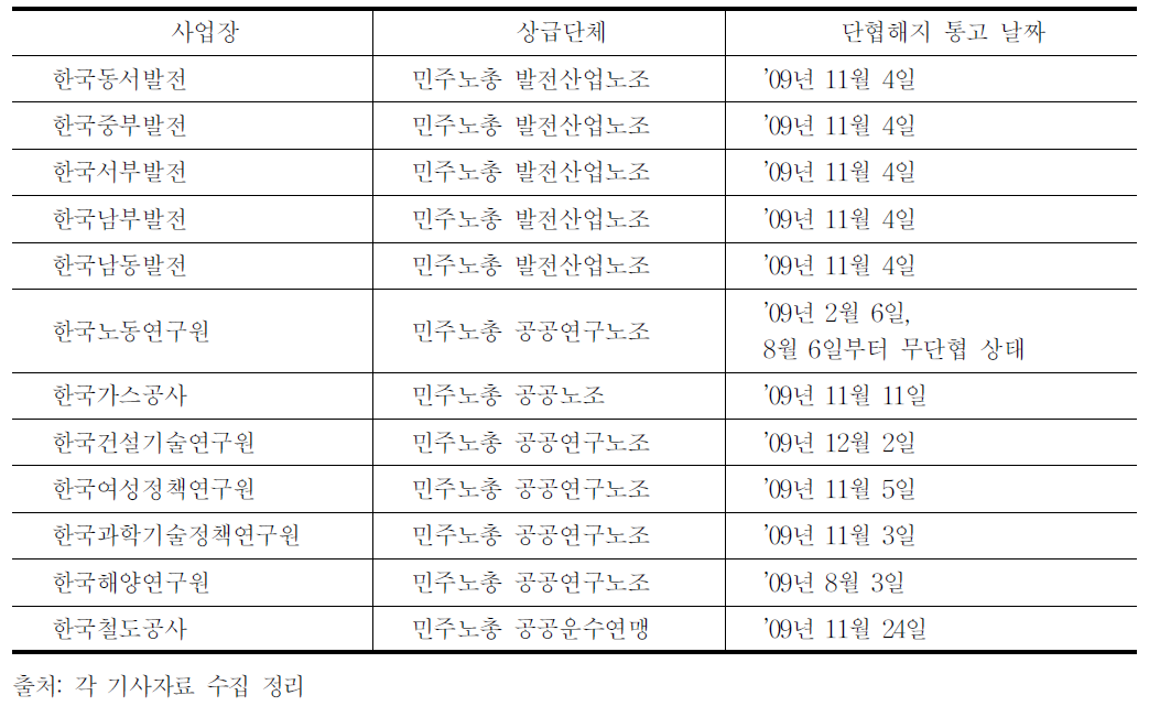 ’09년 단체협약 해지 현황