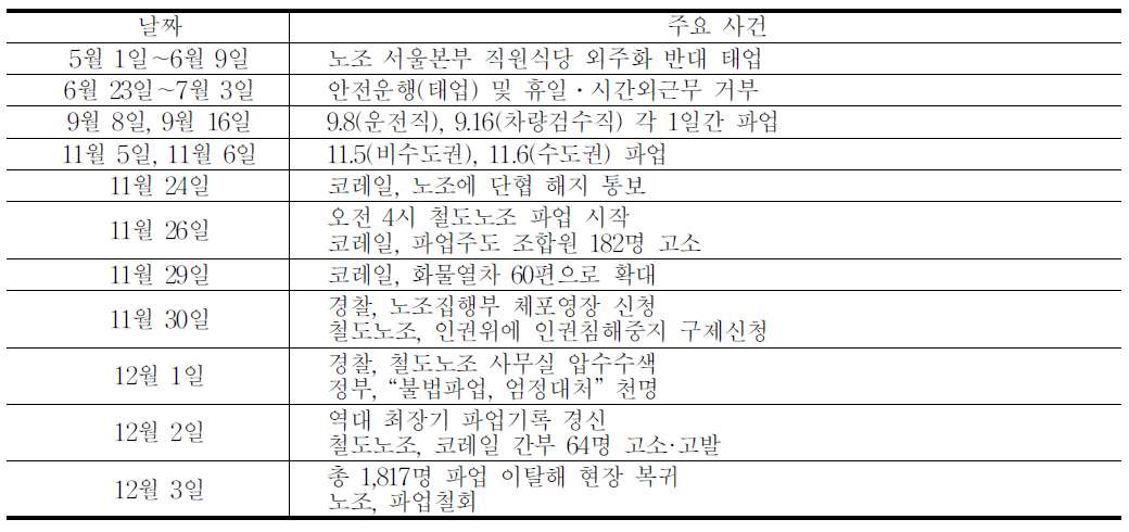 철도노조 파업 주요 일지