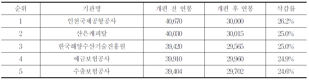 대졸초임 삭감 상위 5개 기관