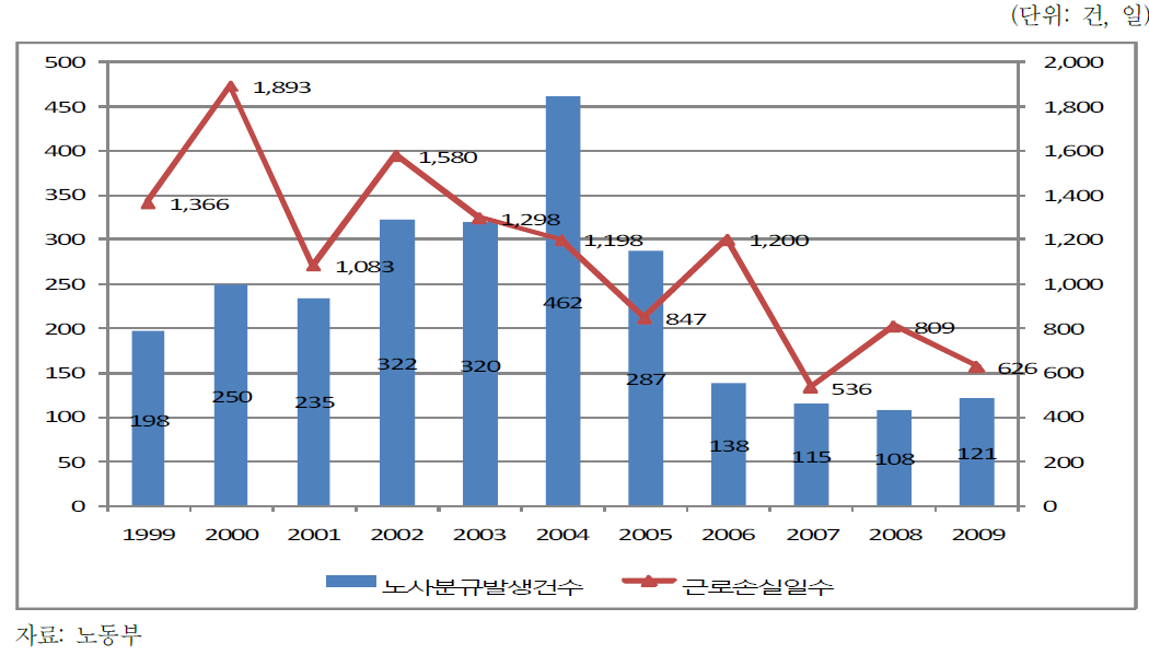 년도별 노사분규 발생건수·근로손실일수