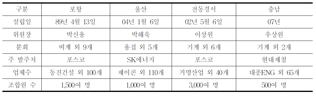 전국플랜트건설노동조합 소속 4개 지역 노조 개요