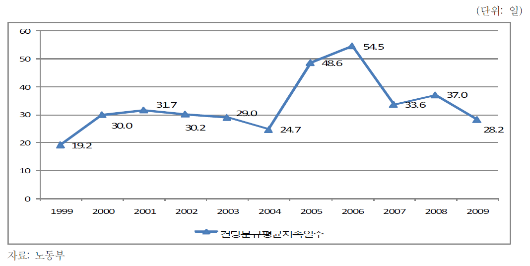 년도별 노사분규 건당 평균 지속일수