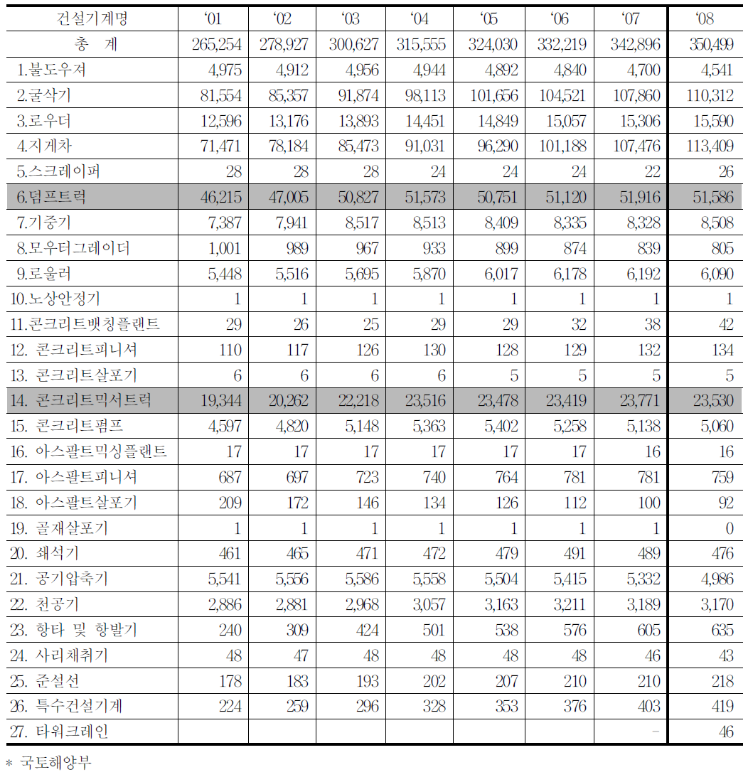 건설기계 연도별 등록현황(08년 12월 기준),국토해양부