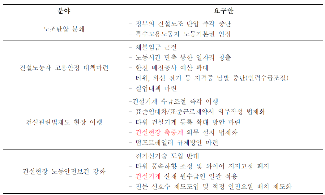 2009년 전국건설노동조합 대 정부 교섭 요구안