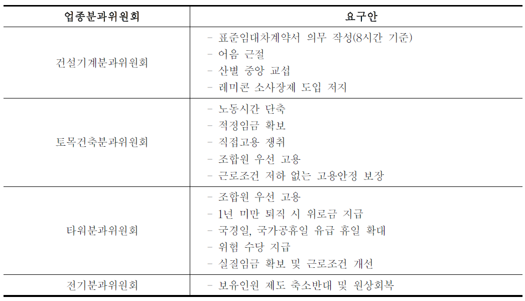 2009년 전국건설노동조합 대 사용자 요구안