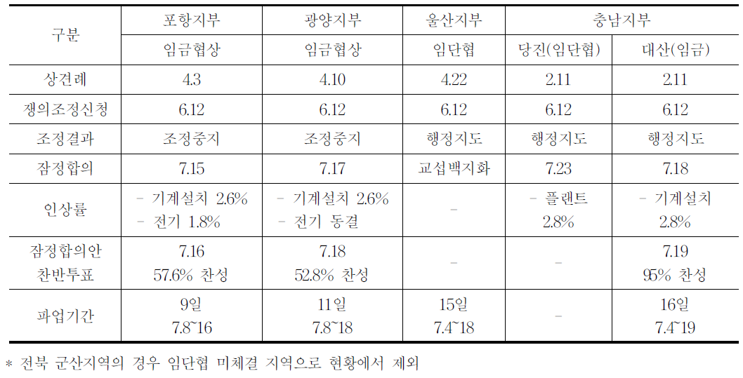 2009년 건설플랜트 지역 교섭 현황