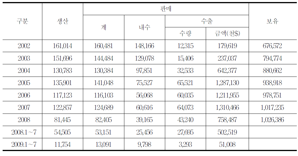 쌍용자동차 연도별 판매 대수