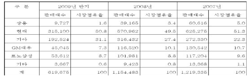 국내 자동차 시장점유율 현황