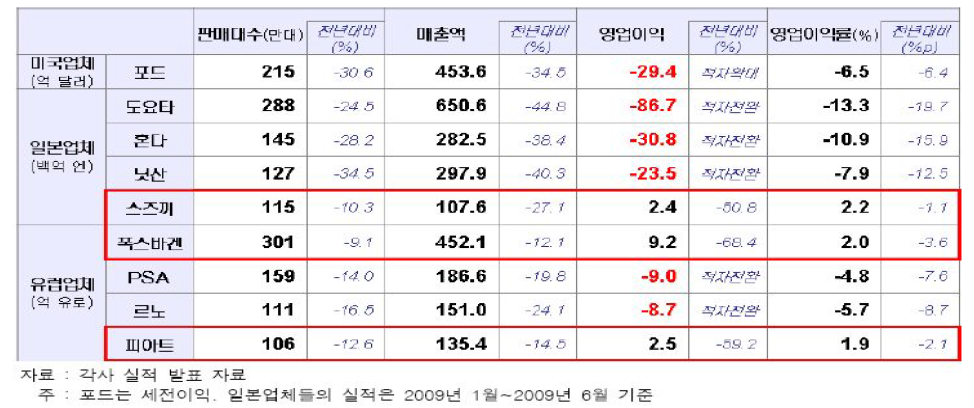 2009년 상반기 주요 업체 경영실적