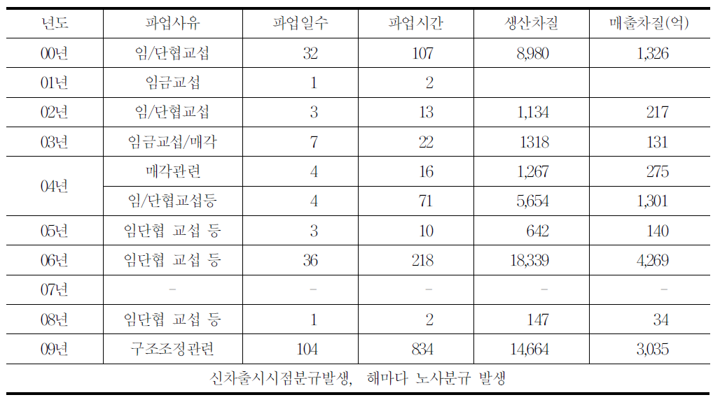 연도별 파업 현황