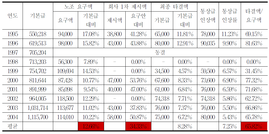 2004년까지 임금인상 현황