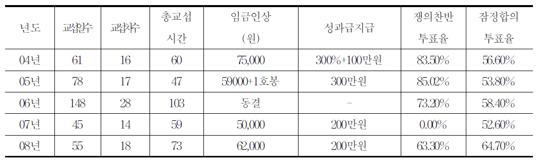 2006～2008년 임금인상 현황