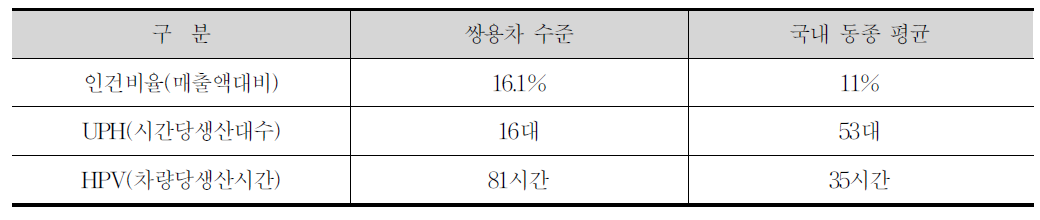 국내 완성차 생산성 비교 현황