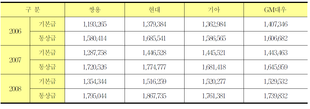 국내 완성차 4사 임금 비교