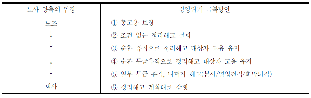 노사양측의 입장변화