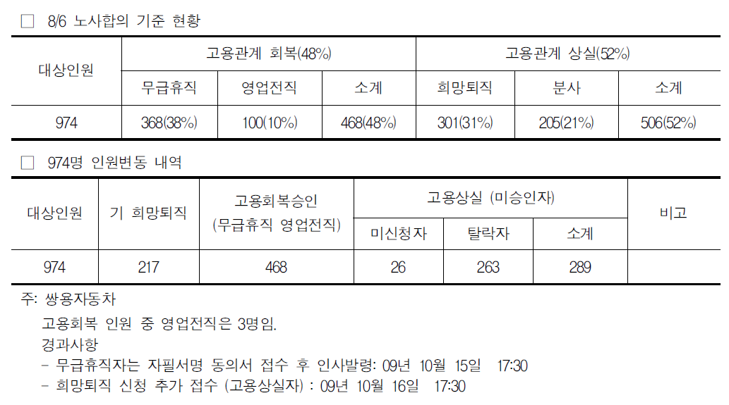 쌍용차 최종 인력 구조조정 결과