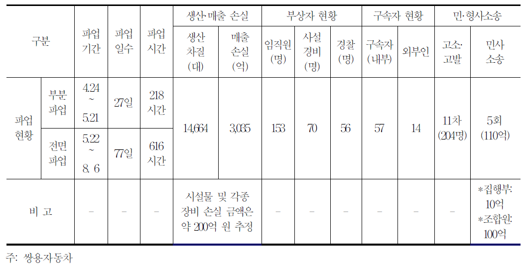 쌍용차 77일간의 파업으로 인한 손실