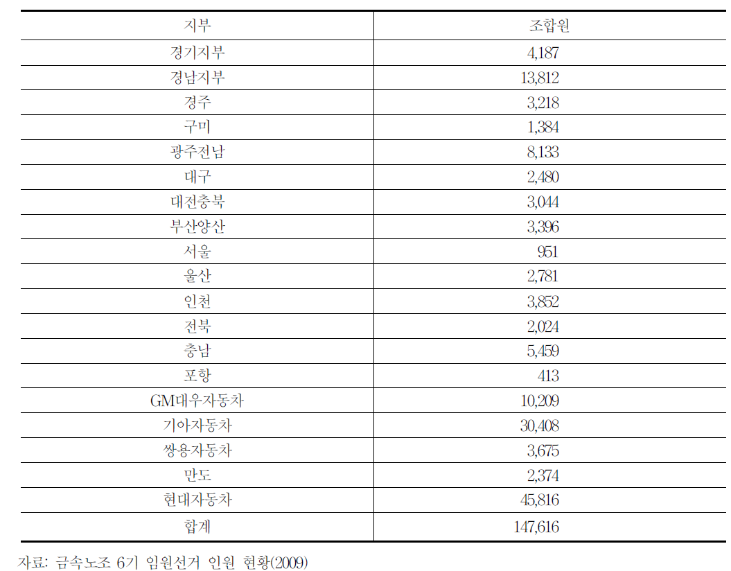 금속노조 조합원 현황