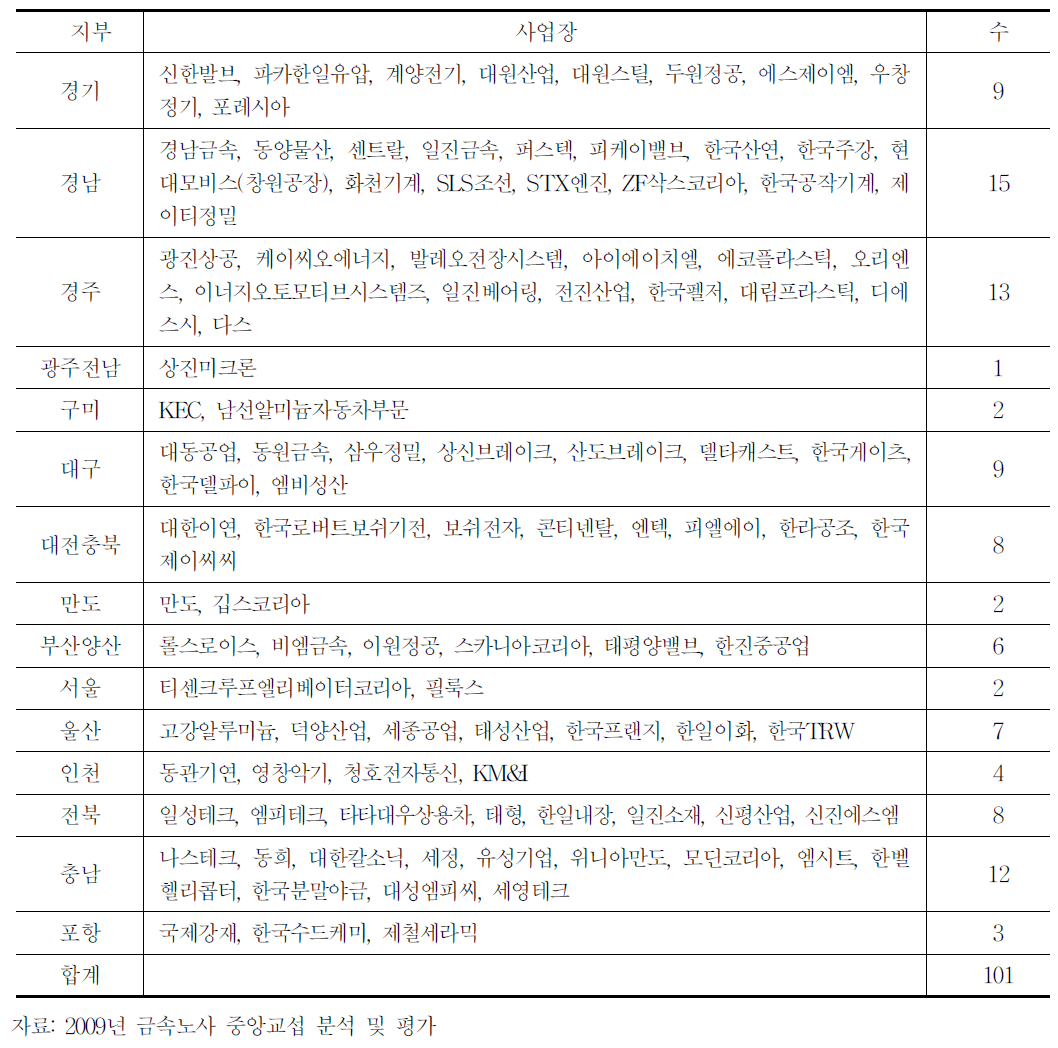 2009중앙교섭 참가 사업장 현황