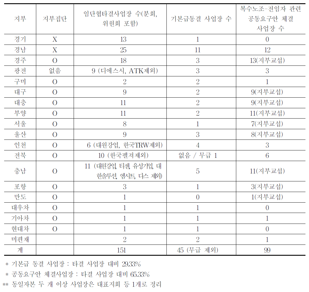 2009년 금속노조 지부 임단협 타결현황