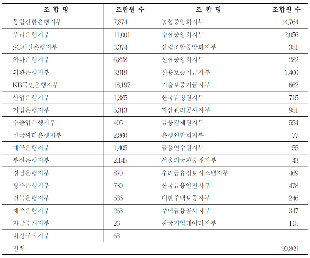 금융노조 산하지부 조합원 수