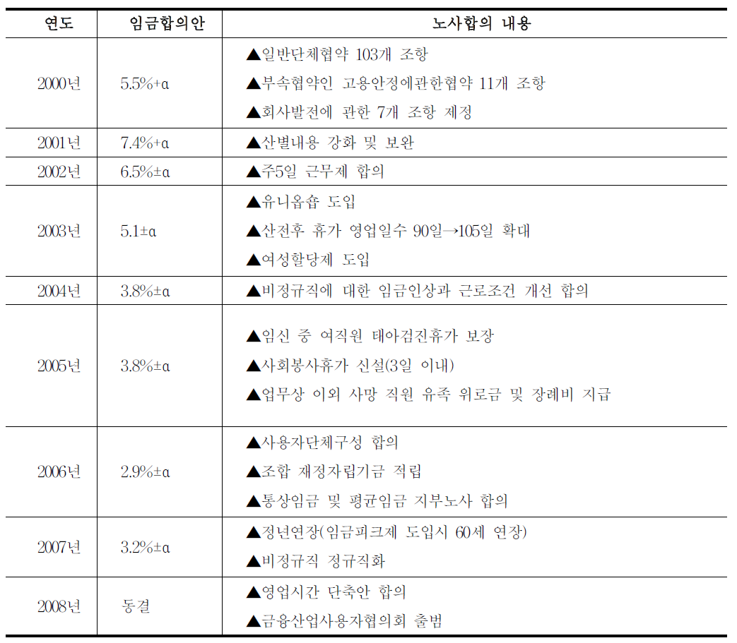 2000년~2008년 협약임금인상률 및 임금교섭타결 진도율