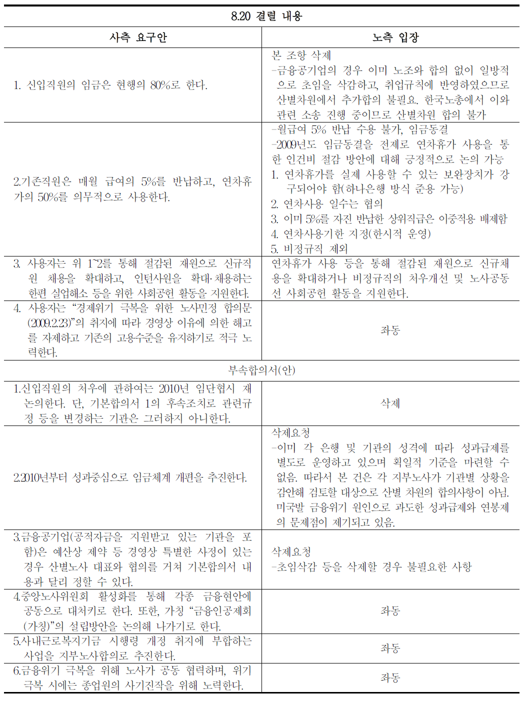 8월 20일 산별교섭 결렬 당시 사측 요구안과 노측 입장