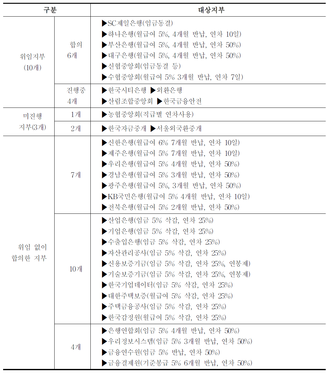 금융노조 지부 합의 현황