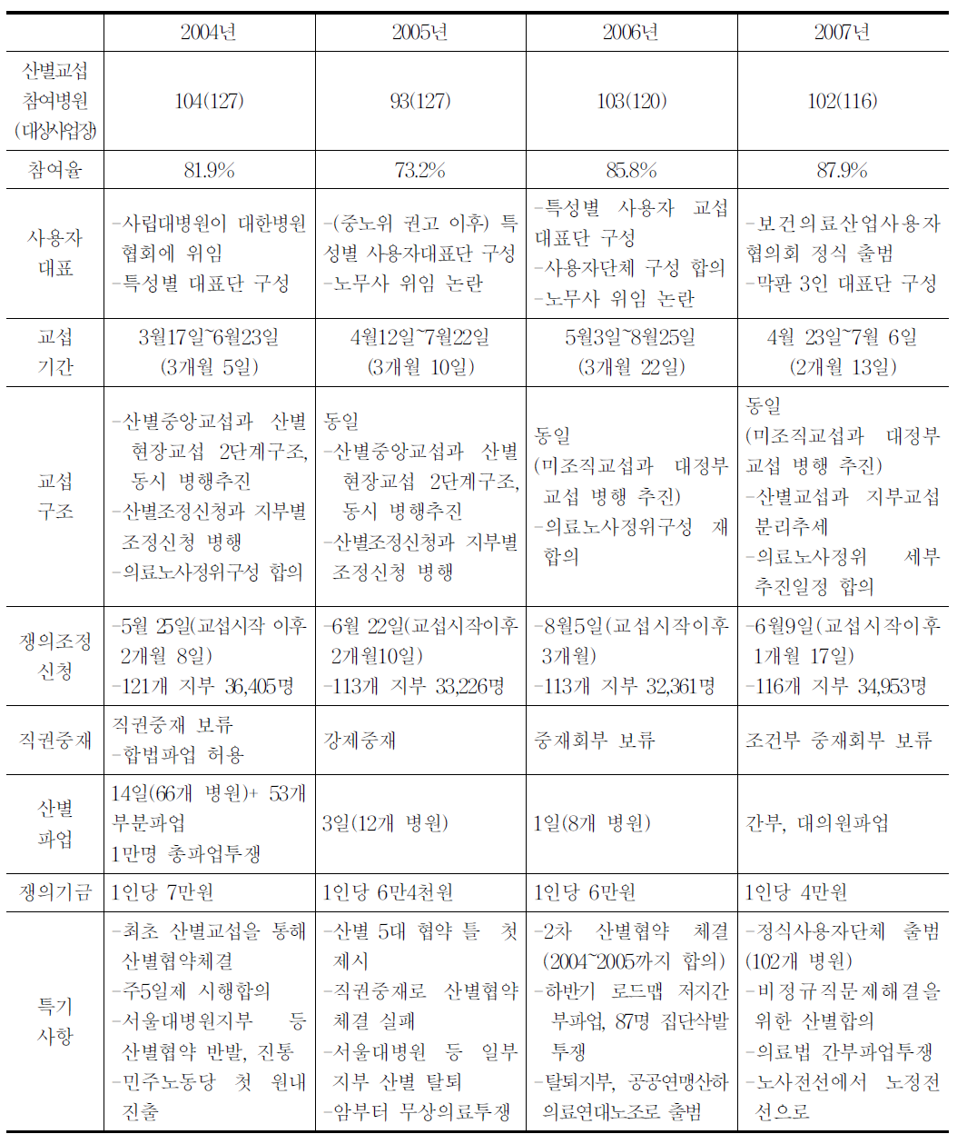 산별교섭 시작(2004년)이후 진행과정