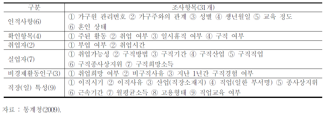 지역별 고용조사(통계청)조사항목