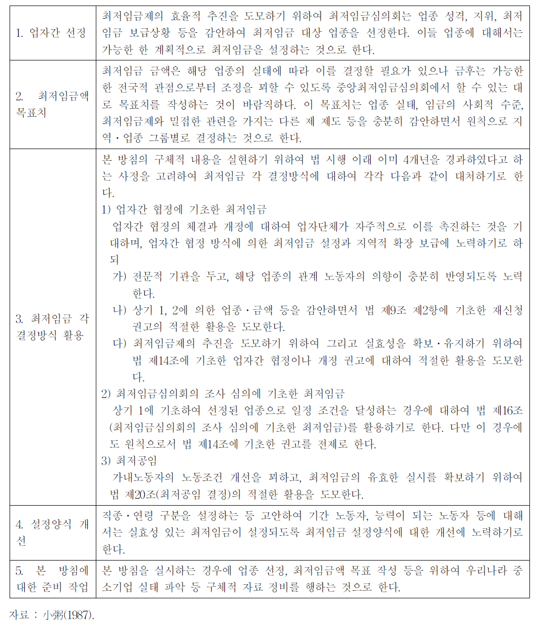 1963년 최저임금제 금후의 향방에 관한 답신 개요