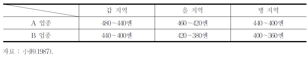 1963년 중앙최저임금심의회가 제시한 최저임금액 목표치