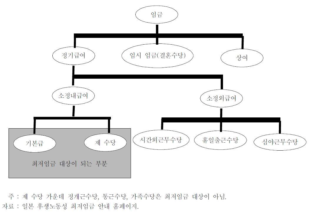 일본 최저임금 정의