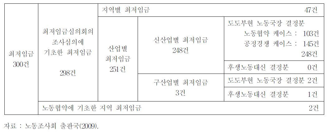 일본 최저임금 결정방식