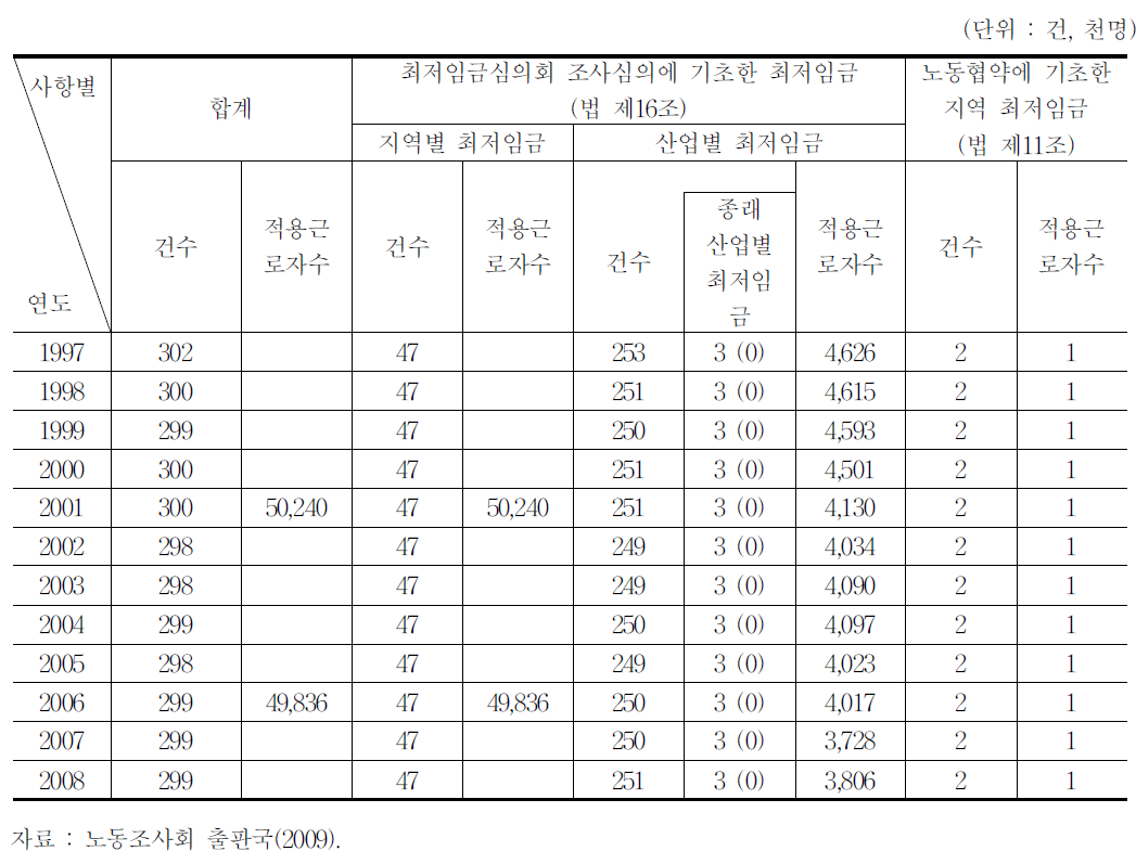 일본 결정방식별 결정건수․적용근로자수 추이