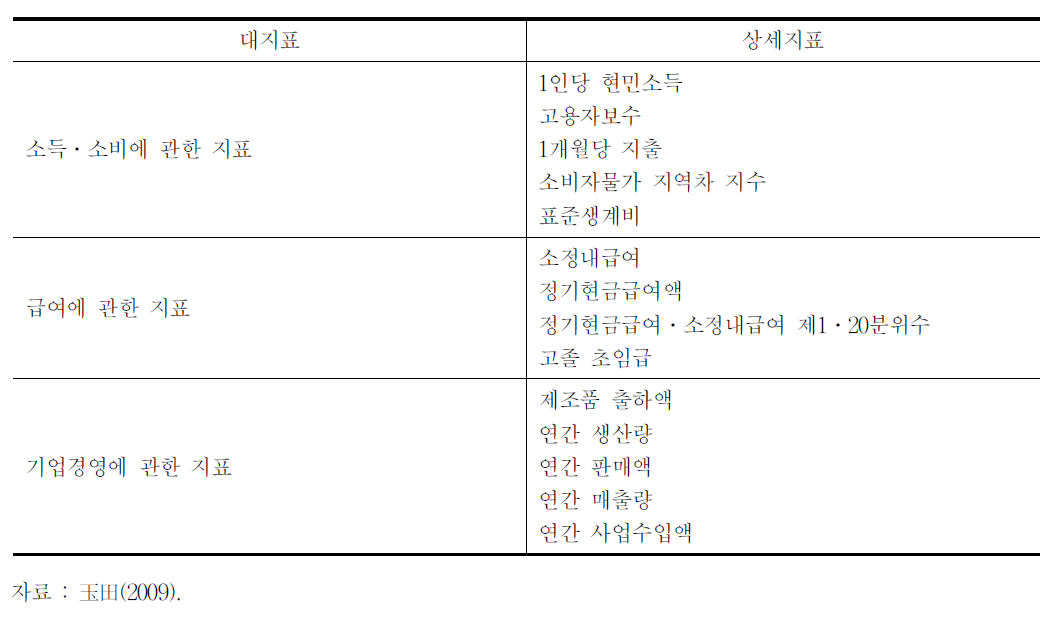 일본 중앙최저임금심의회 등급 구분 개정 지표