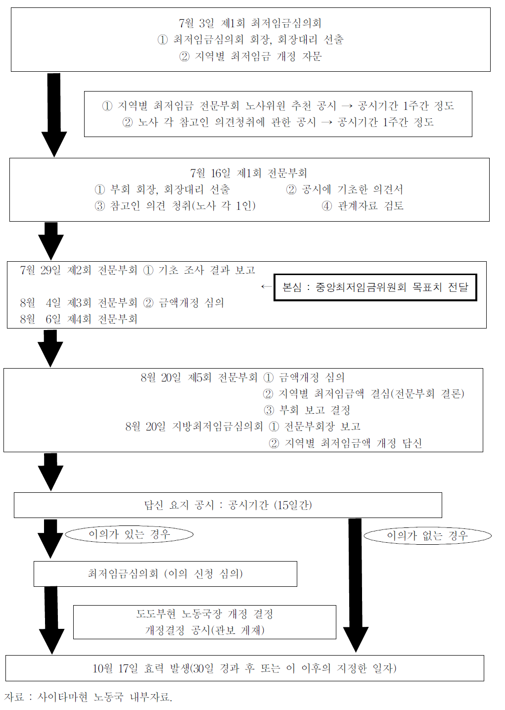 사이타마현의 지역별 최저임금 결정과정