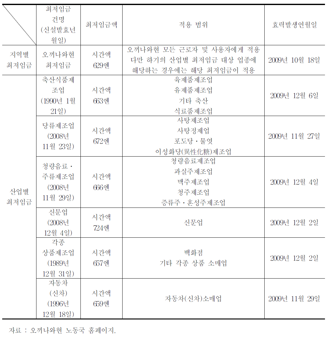 오끼나와현 지역별․산업별 최저임금