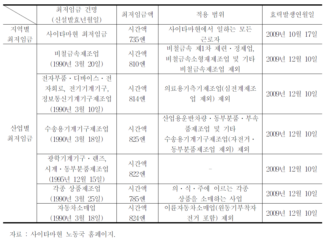 사이타마현 지역별․산업별 최저임금