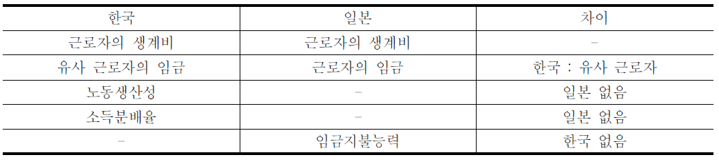 최저임금 심의 기준 한․일 비교