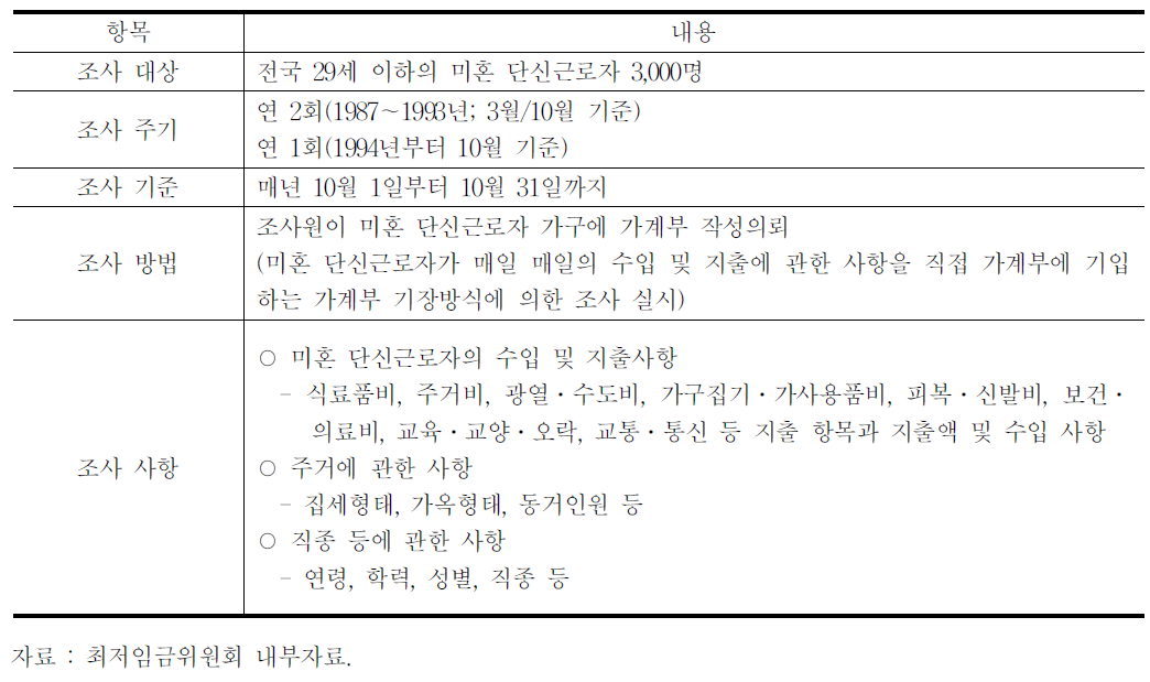 미혼 단신근로자 생계비조사 개요