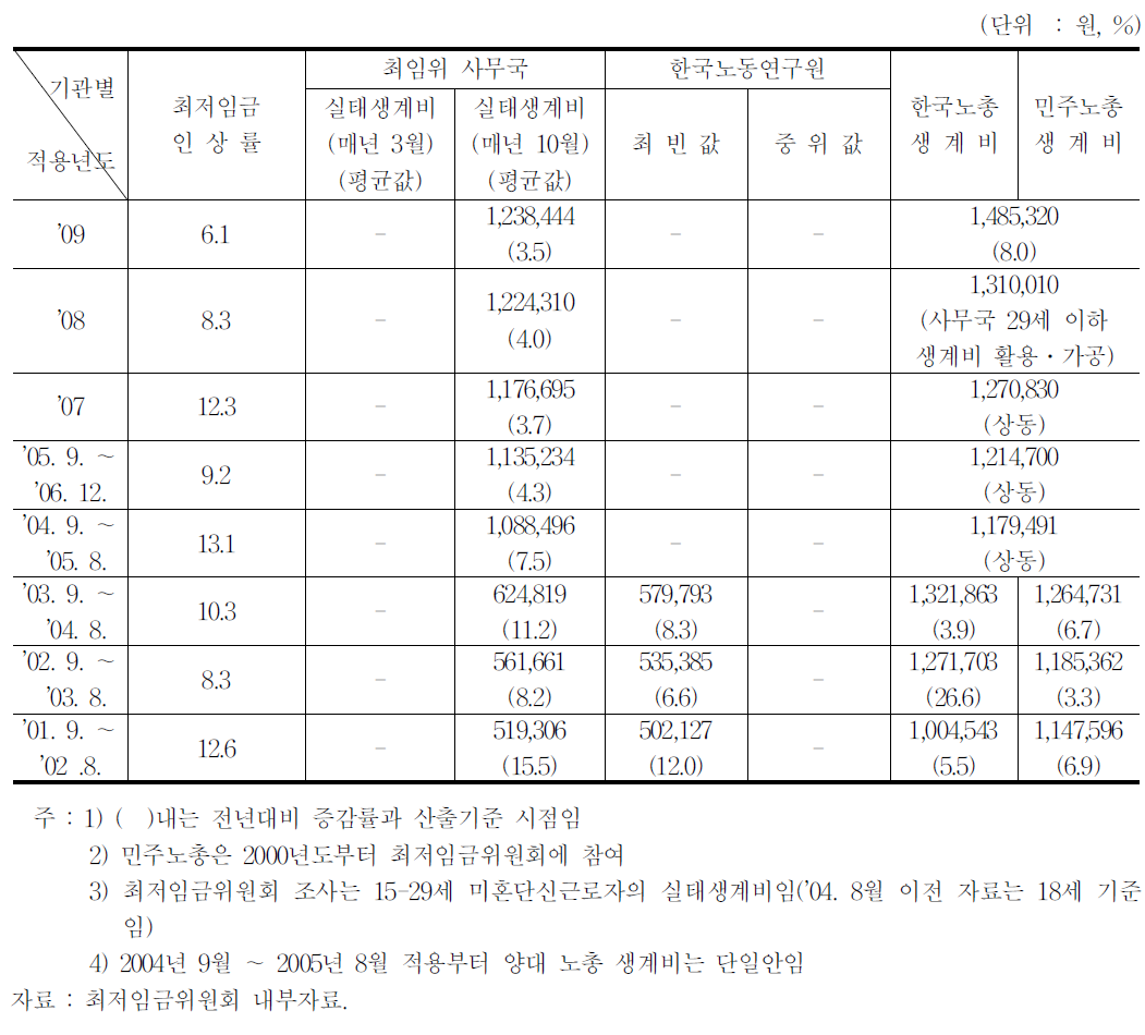 적용년도별․조사기관별 생계비 변동 추이