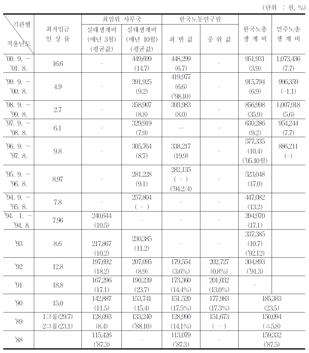 적용년도별․조사기관별 생계비 변동 추이