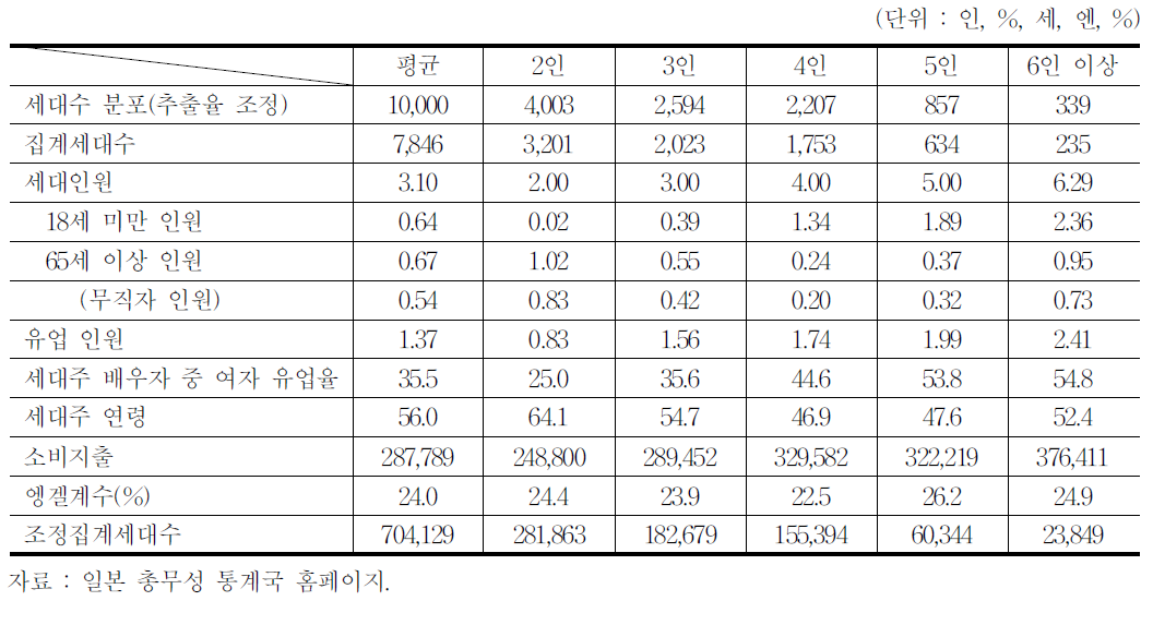 일본 가계조사 세대인원별 조사 결과