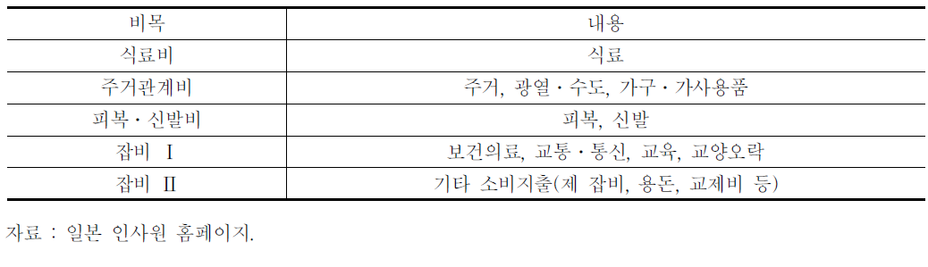 일본 표준생계비 산정 비목