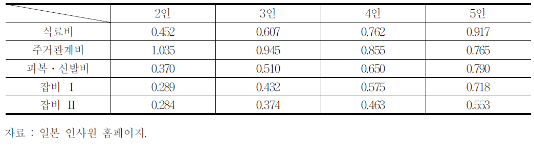 일본 표준생계비 비목별․가구인원별 생계비 환산지수